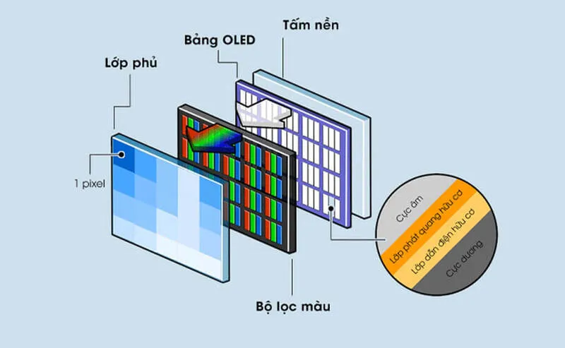 Màn hình OLED có gì đặc biệt, tuổi thọ của màn hình OLED là bao lâu?